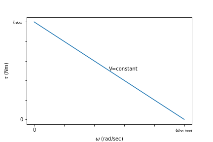 typical linear speed-torque curve
