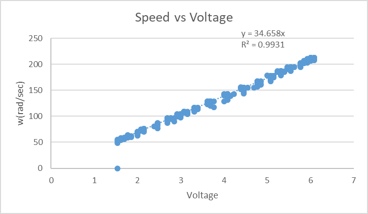 Speed vs Voltage