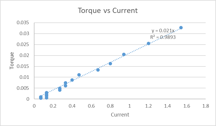 Torque vs Current